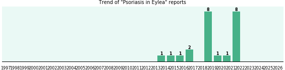 Could Eylea cause Psoriasis? Could Eylea cause Psoriasis?