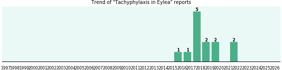 Could Eylea cause Tachyphylaxis? Could Eylea cause Tachyphylaxis?