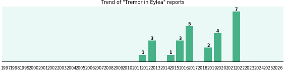 Could Eylea cause Tremor? Could Eylea cause Tremor?