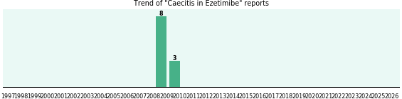 Could Ezetimibe cause Caecitis? Could Ezetimibe cause Caecitis?