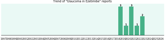 Could Ezetimibe cause Glaucoma?