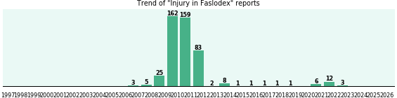 Could Faslodex cause Injury?