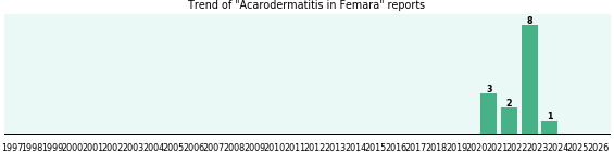 Could Femara cause Acarodermatitis?