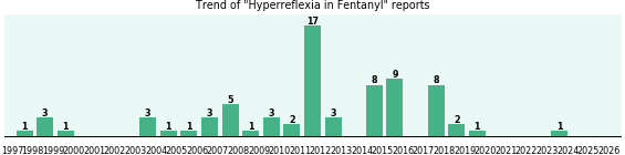 Could Fentanyl cause Hyperreflexia? Could Fentanyl cause Hyperreflexia?