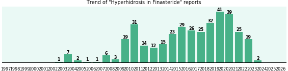Could Finasteride cause Hyperhidrosis? Could Finasteride cause Hyperhidrosis?