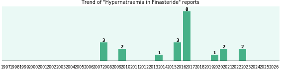 Could Finasteride cause Hypernatraemia? Could Finasteride cause Hypernatraemia?