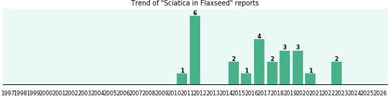 Could Flaxseed cause Sciatica? Could Flaxseed cause Sciatica?