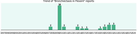 Could Flexeril cause Bronchiectasis? Could Flexeril cause Bronchiectasis?