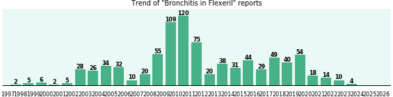 Could Flexeril cause Bronchitis? Could Flexeril cause Bronchitis?