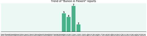 Could Flexeril cause Bunion?