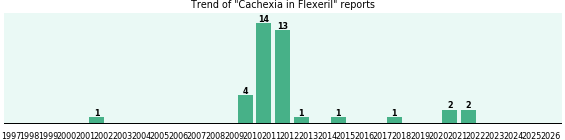 Could Flexeril cause Cachexia? Could Flexeril cause Cachexia?