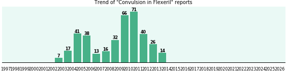 Could Flexeril cause Convulsion? Could Flexeril cause Convulsion?