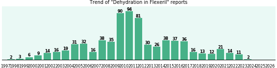 Could Flexeril cause Dehydration? Could Flexeril cause Dehydration?