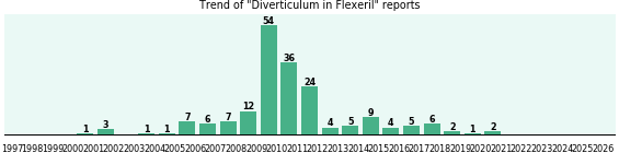 Could Flexeril cause Diverticulum? Could Flexeril cause Diverticulum?