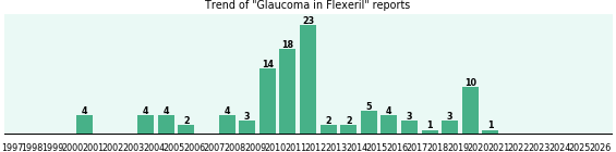 Could Flexeril cause Glaucoma? Could Flexeril cause Glaucoma?