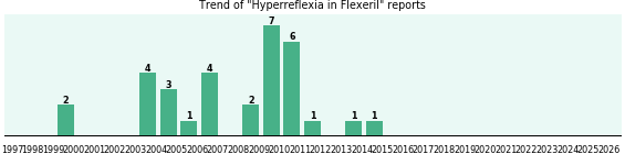 Could Flexeril cause Hyperreflexia?