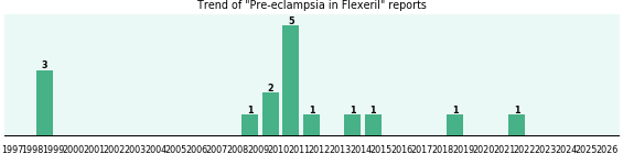 Could Flexeril cause Pre-eclampsia? Could Flexeril cause Pre-eclampsia?