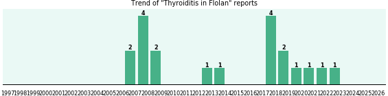 Could Flolan cause Thyroiditis?
