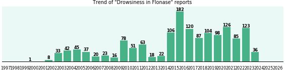Could Flonase cause Drowsiness?