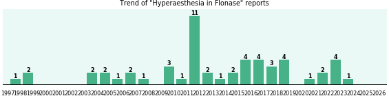 Could Flonase cause Hyperaesthesia? Could Flonase cause Hyperaesthesia?