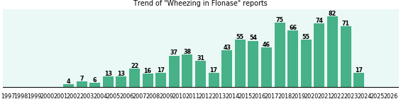 Could Flonase cause Wheezing?
