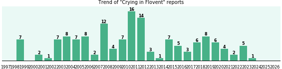 Could Flovent cause Crying? Could Flovent cause Crying?
