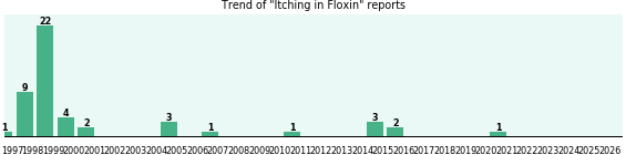 Could Floxin cause Itching?