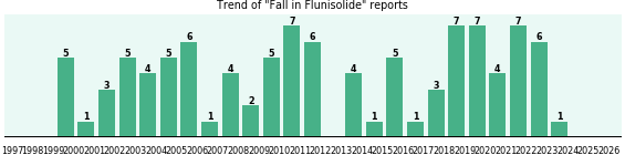 Could Flunisolide cause Fall? Could Flunisolide cause Fall?