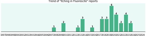 Could Fluorescite cause Itching? Could Fluorescite cause Itching?
