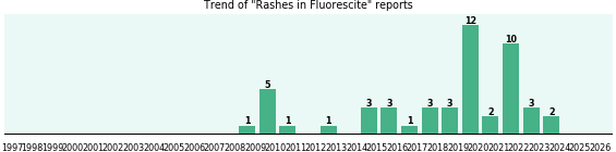 Could Fluorescite cause Rashes?