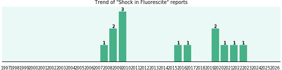 Could Fluorescite cause Shock?