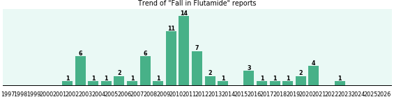 Could Flutamide cause Fall? Could Flutamide cause Fall?