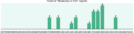 Could Fml cause Weakness? Could Fml cause Weakness?