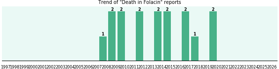 Could Folacin cause Death?