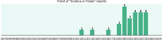 Could Folate cause Sciatica? Could Folate cause Sciatica?