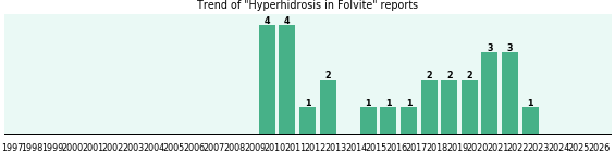 Could Folvite cause Hyperhidrosis? Could Folvite cause Hyperhidrosis?
