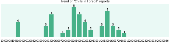 Could Foradil cause Chills? Could Foradil cause Chills?