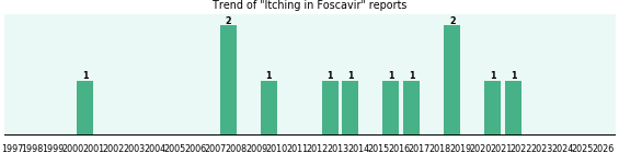 Could Foscavir cause Itching? Could Foscavir cause Itching?