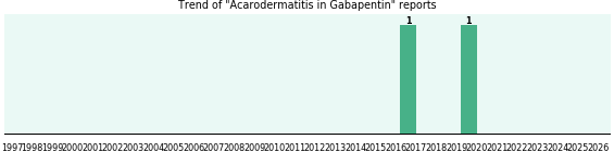 Could Gabapentin cause Acarodermatitis? Could Gabapentin cause Acarodermatitis?