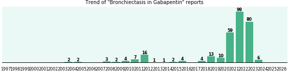 Could Gabapentin cause Bronchiectasis? Could Gabapentin cause Bronchiectasis?