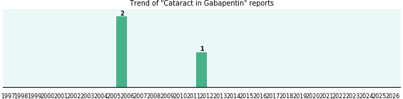 Could Gabapentin cause Cataract? Could Gabapentin cause Cataract?