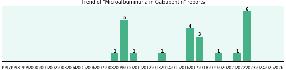 Could Gabapentin cause Microalbuminuria? Could Gabapentin cause Microalbuminuria?