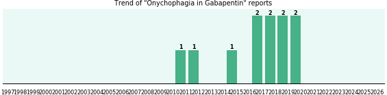 Could Gabapentin cause Onychophagia?