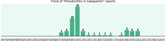 Could Gabapentin cause Periodontitis?