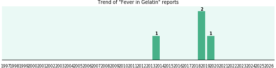 Could Gelatin cause Fever? Could Gelatin cause Fever?