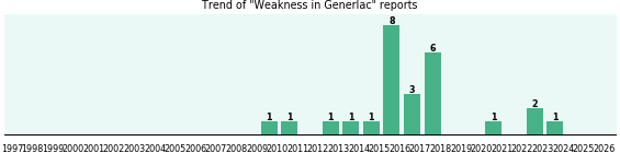 Could Generlac cause Weakness?