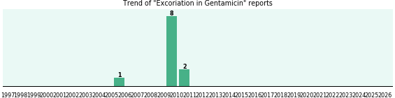 Could Gentamicin cause Excoriation? Could Gentamicin cause Excoriation?