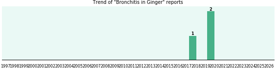 Could Ginger cause Bronchitis? Could Ginger cause Bronchitis?