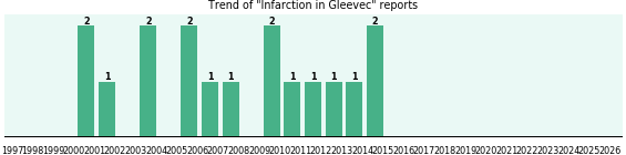 Could Gleevec cause Infarction? Could Gleevec cause Infarction?