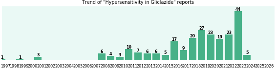 Could Gliclazide cause Hypersensitivity? Could Gliclazide cause Hypersensitivity?